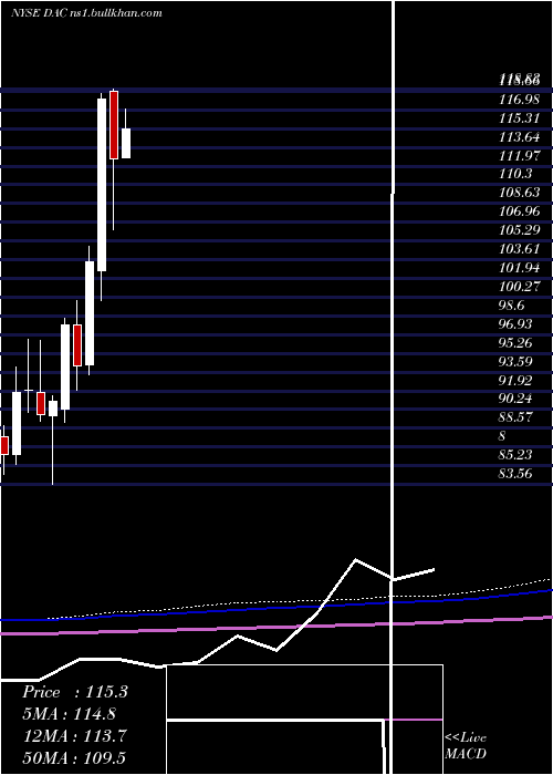  monthly chart DanaosCorporation