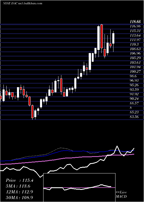  weekly chart DanaosCorporation