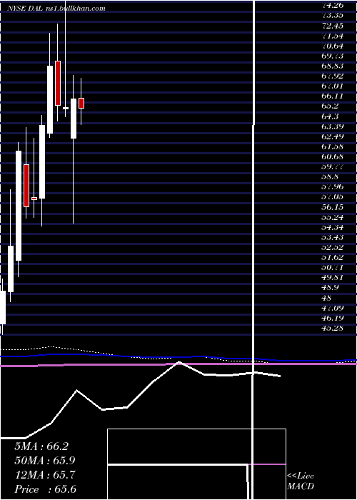  monthly chart DeltaAir