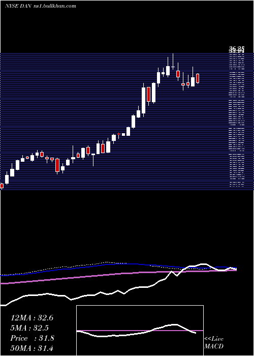  weekly chart DanaIncorporated
