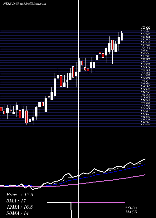  Daily chart YoudaoInc
