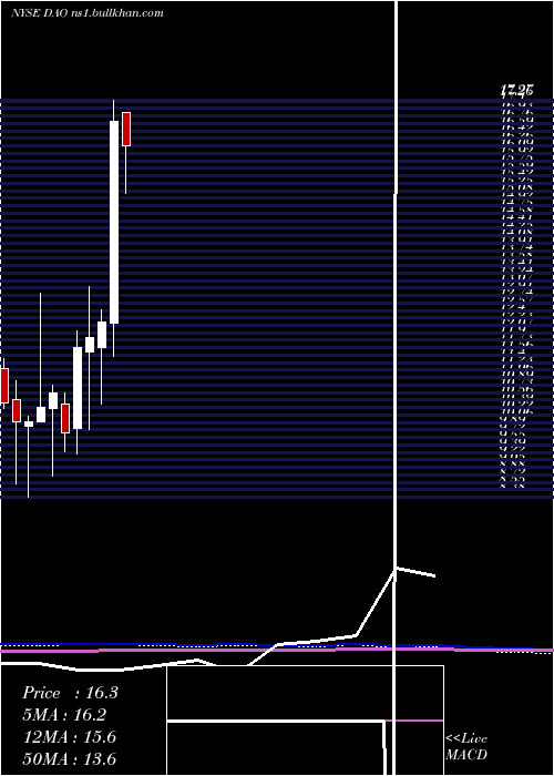  monthly chart YoudaoInc