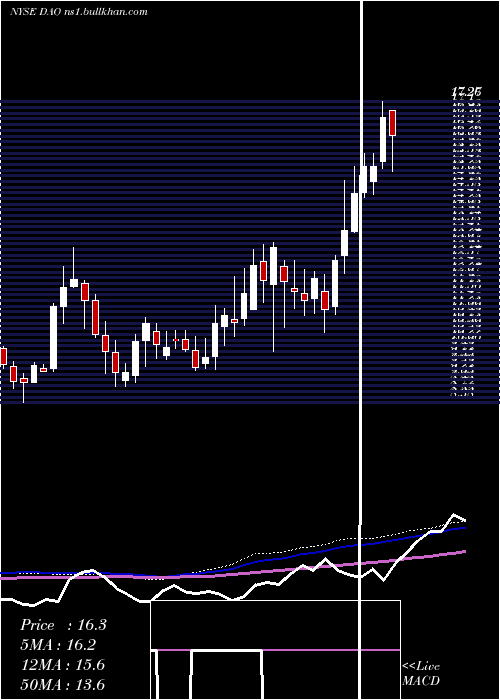  weekly chart YoudaoInc
