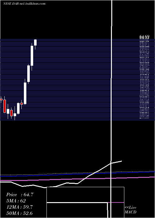 monthly chart DarlingIngredients