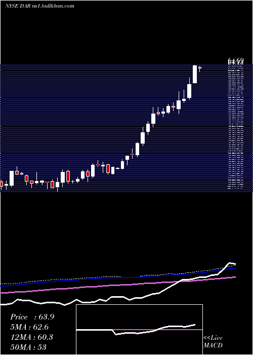  weekly chart DarlingIngredients