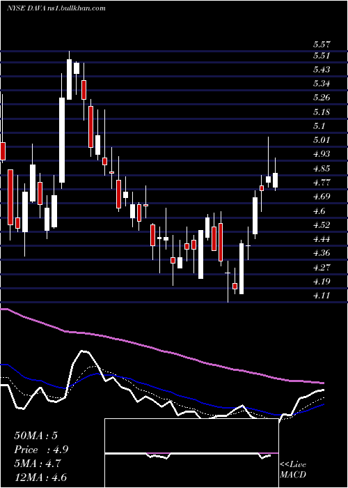 Daily chart EndavaPlc