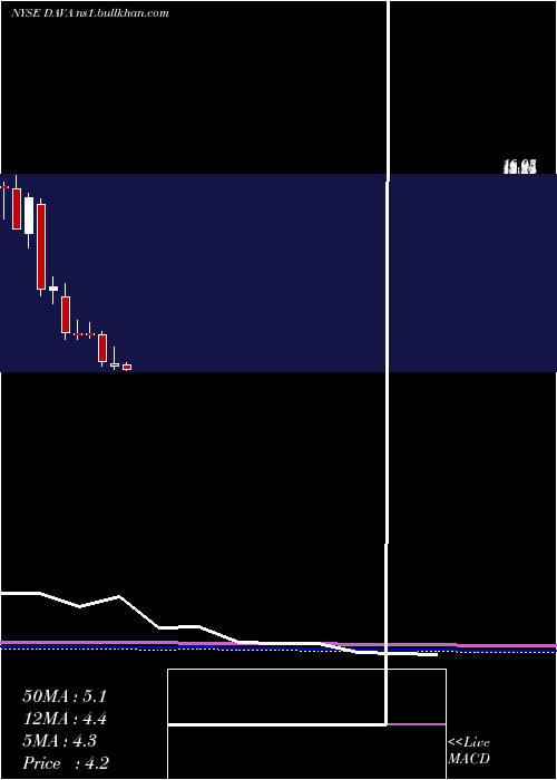  monthly chart EndavaPlc