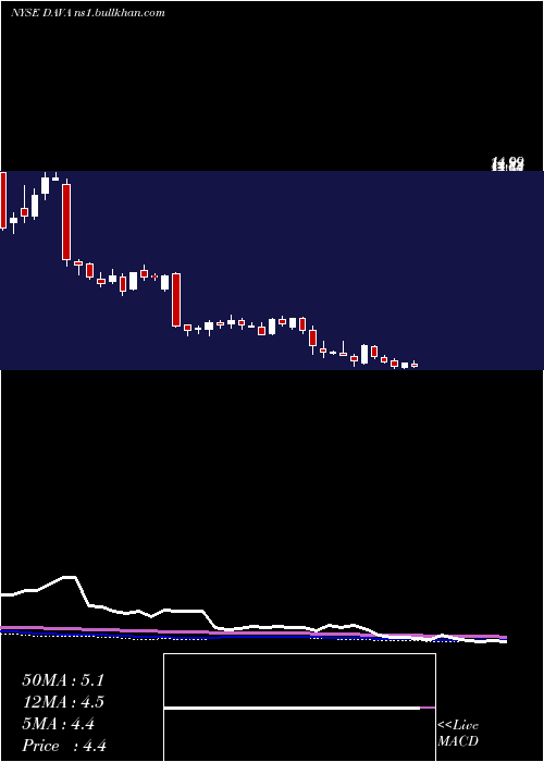  weekly chart EndavaPlc