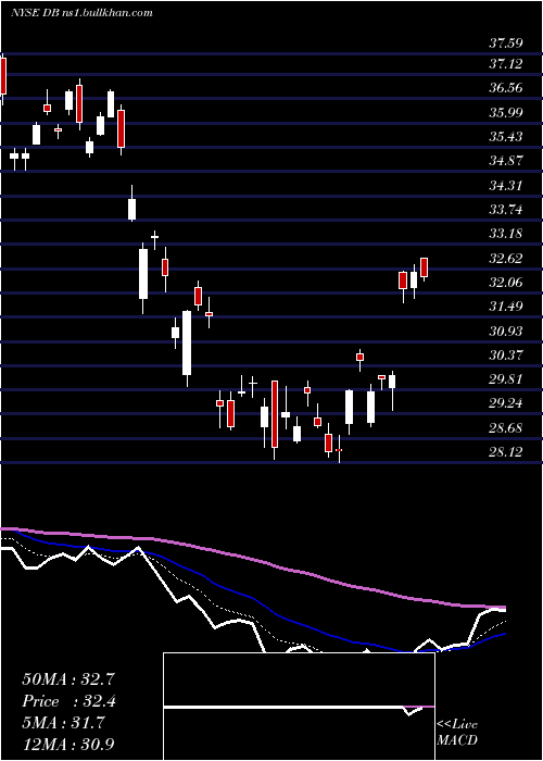  Daily chart DeutscheBank
