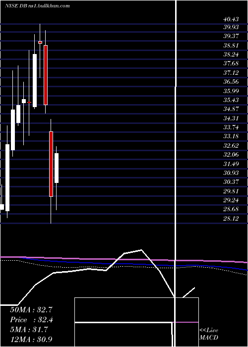 monthly chart DeutscheBank