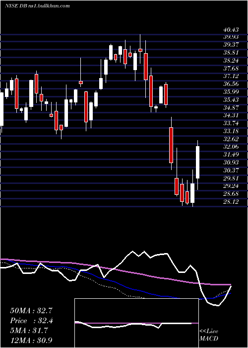  weekly chart DeutscheBank