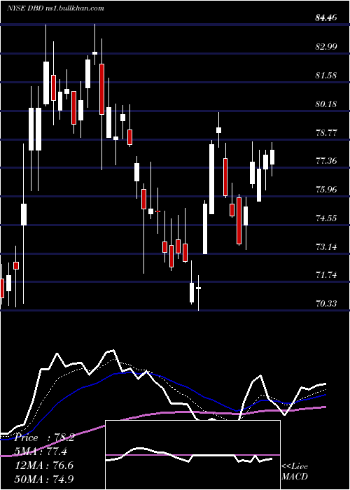  Daily chart DieboldNixdorf
