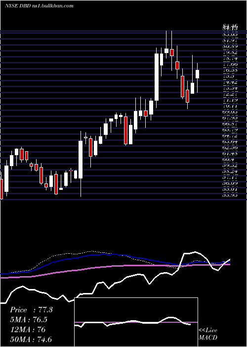  weekly chart DieboldNixdorf