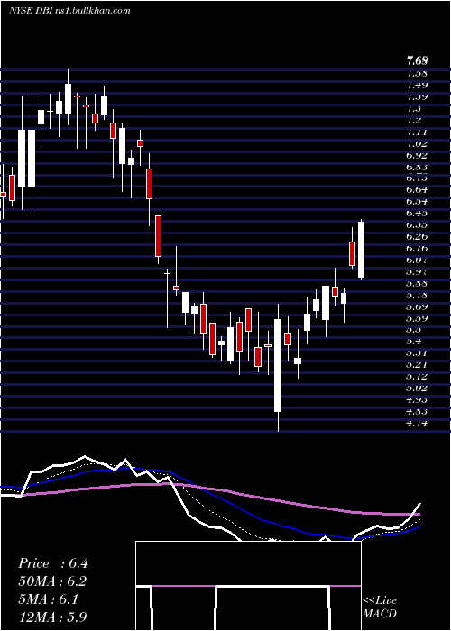  Daily chart DesignerBrands