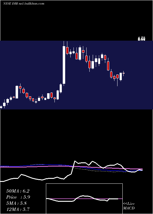  weekly chart DesignerBrands