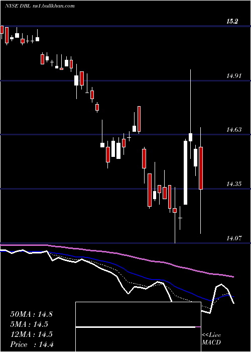  Daily chart DoublelineOpportunistic