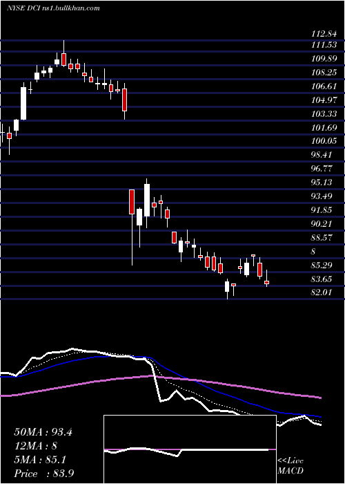  Daily chart DonaldsonCompany