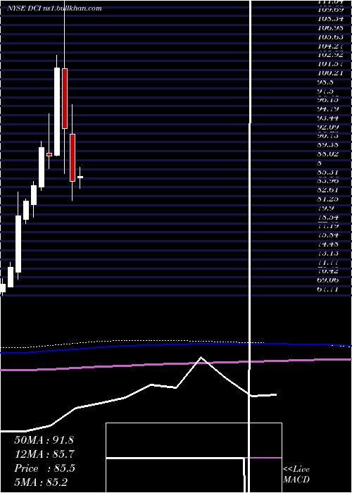  monthly chart DonaldsonCompany