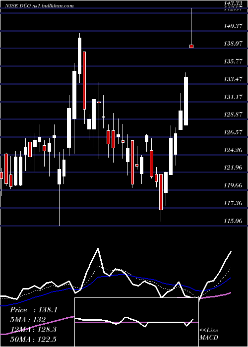  Daily chart DucommunIncorporated