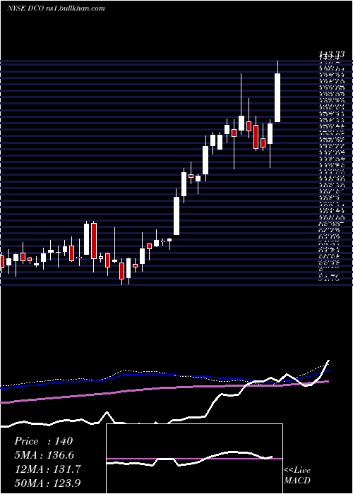  weekly chart DucommunIncorporated