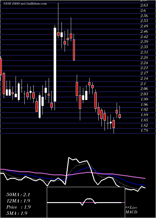  Daily chart 3dSystems