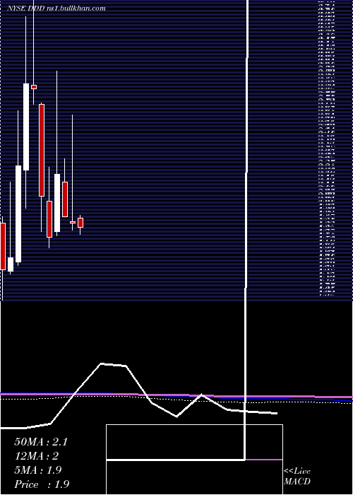  monthly chart 3dSystems