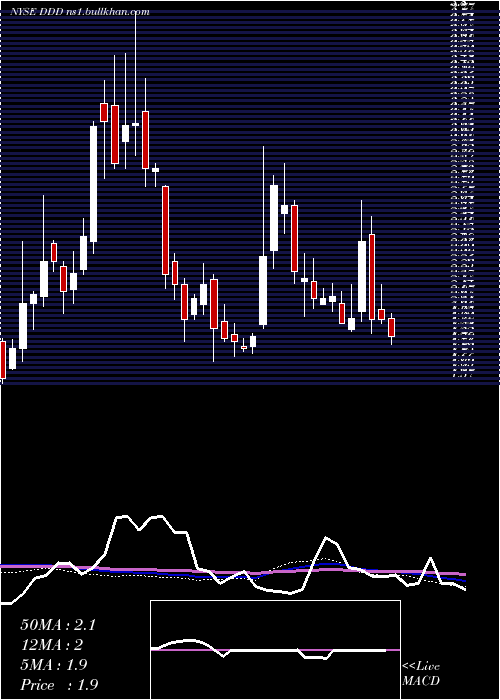  weekly chart 3dSystems