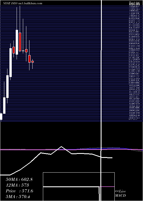  monthly chart DillardS