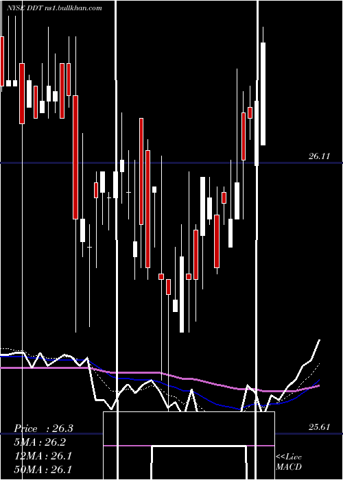  Daily chart DillardS