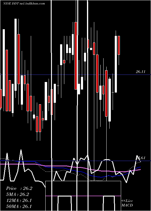  weekly chart DillardS