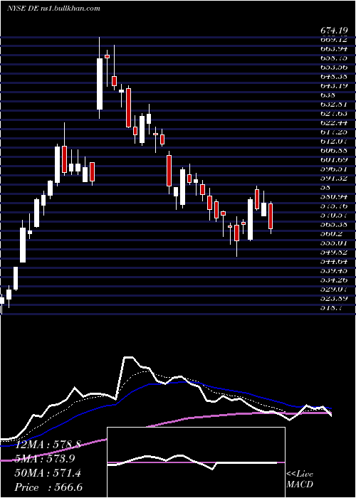  Daily chart DeereCompany