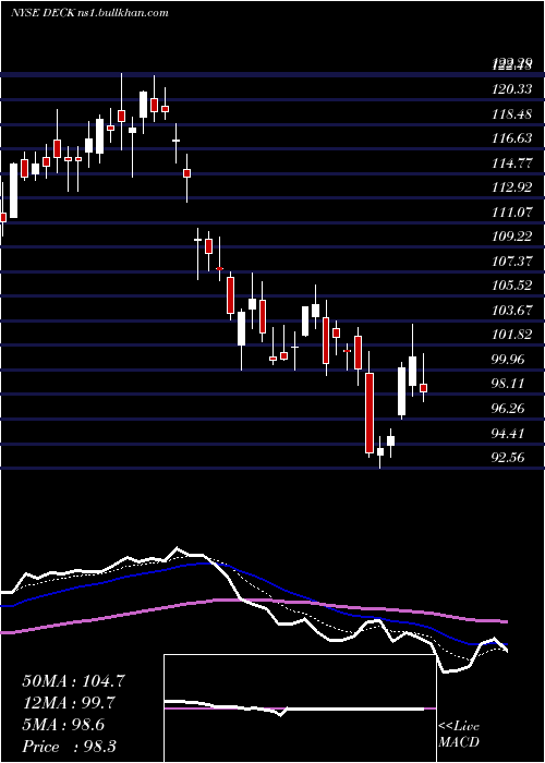  Daily chart DeckersOutdoor