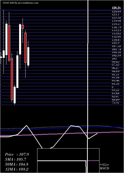  monthly chart DeckersOutdoor
