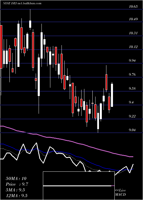  Daily chart DouglasEmmett