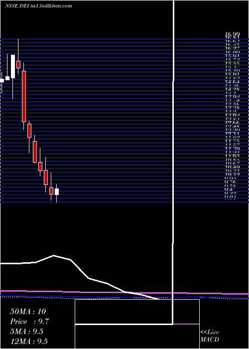  monthly chart DouglasEmmett