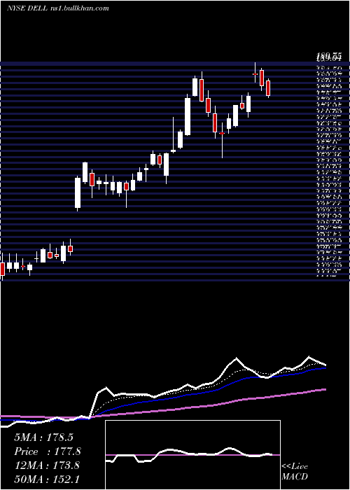  Daily chart DellTechnologies