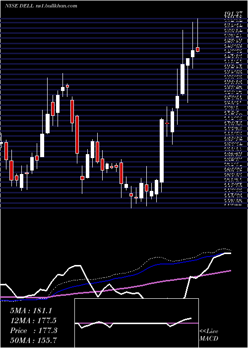  weekly chart DellTechnologies