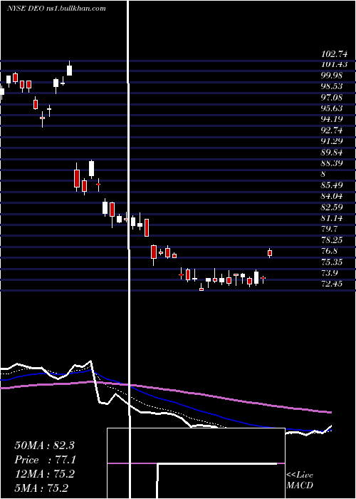  Daily chart DiageoPlc