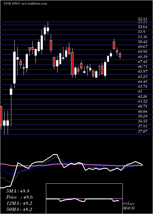  Daily chart DonnelleyFinancial