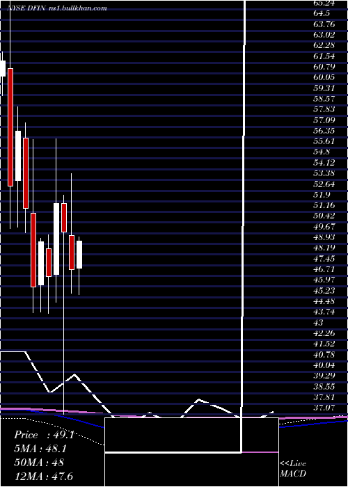  monthly chart DonnelleyFinancial