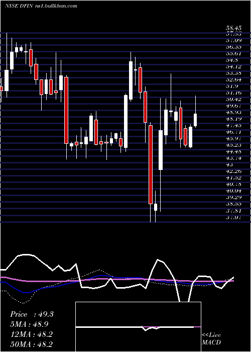  weekly chart DonnelleyFinancial