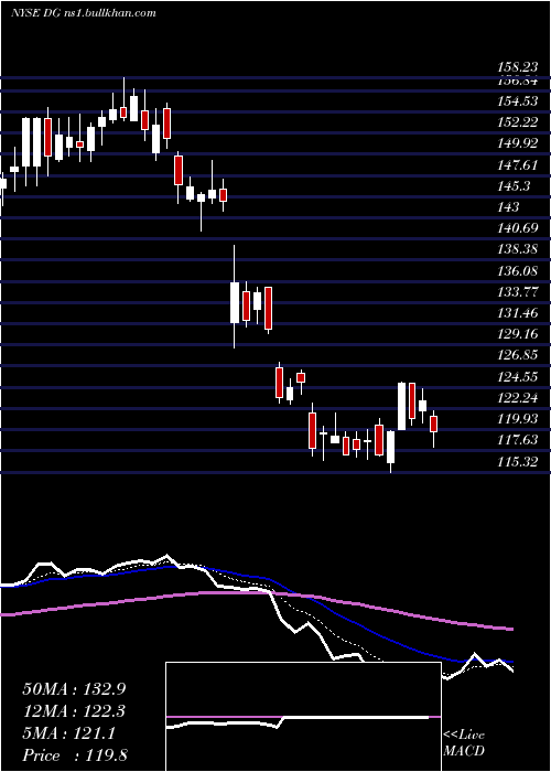  Daily chart DollarGeneral