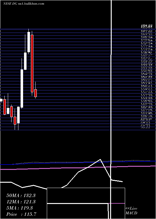  monthly chart DollarGeneral