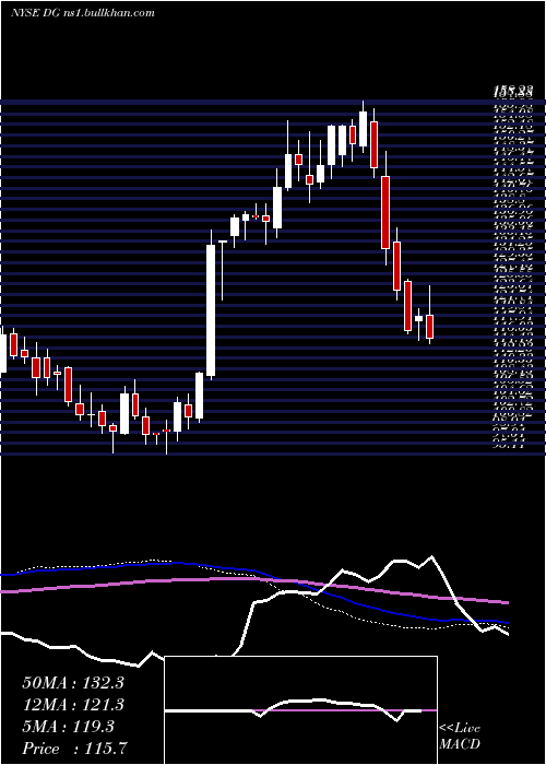  weekly chart DollarGeneral