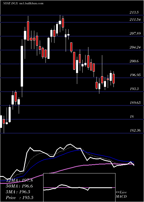  Daily chart QuestDiagnostics