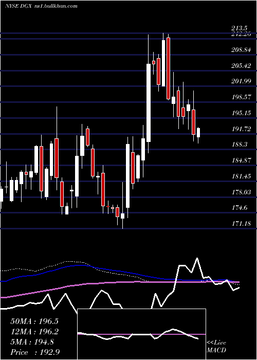  weekly chart QuestDiagnostics