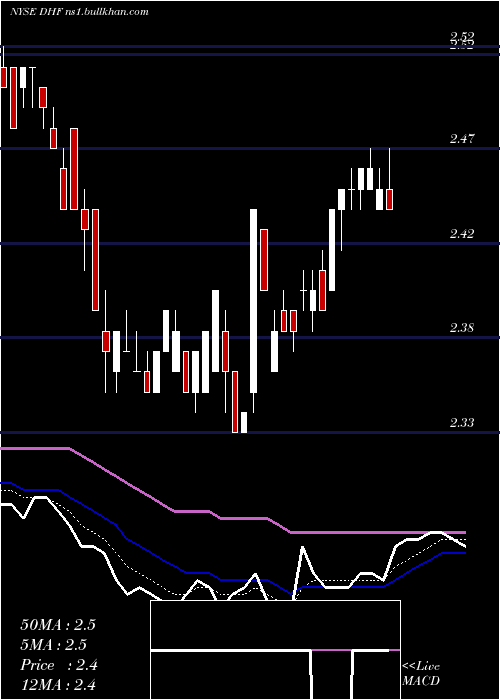  Daily chart DreyfusHigh