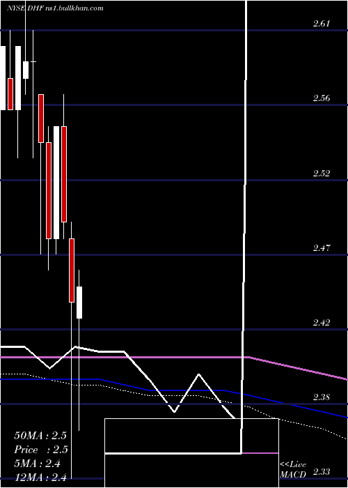  monthly chart DreyfusHigh