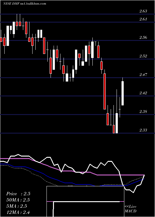  weekly chart DreyfusHigh
