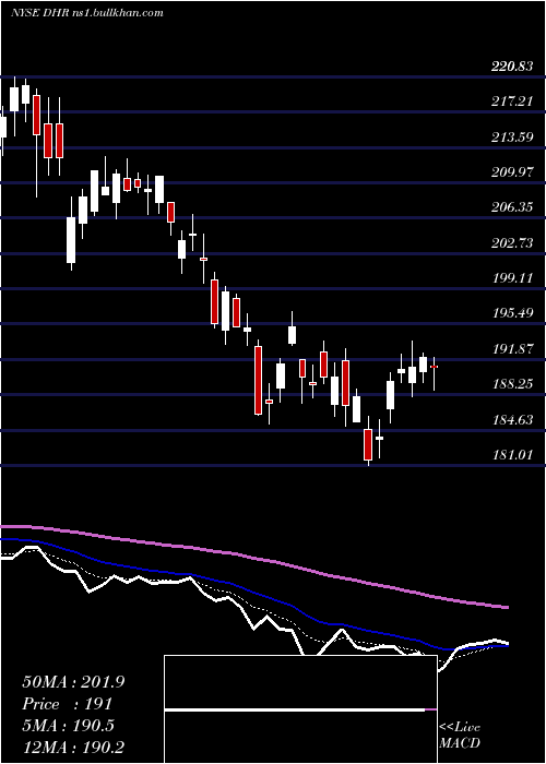  Daily chart DanaherCorporation
